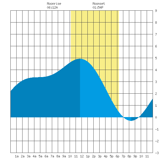 Akutan Island tide chart for Tuesday, January 17, 2023