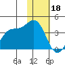 Akutan Island tide chart for Wednesday, January 18, 2023