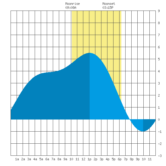 Akutan Island tide chart for Thursday, January 19, 2023
