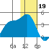 Akutan Island tide chart for Thursday, January 19, 2023