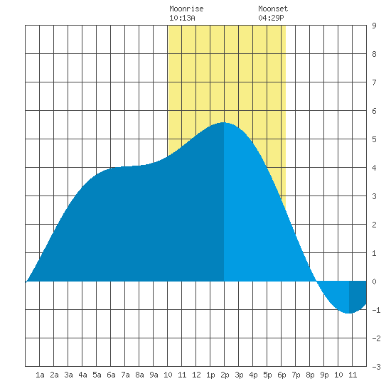 Akutan Island tide chart for Friday, January 20, 2023
