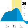 Akutan Island tide chart for Friday, January 20, 2023