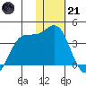 Akutan Island tide chart for Saturday, January 21, 2023