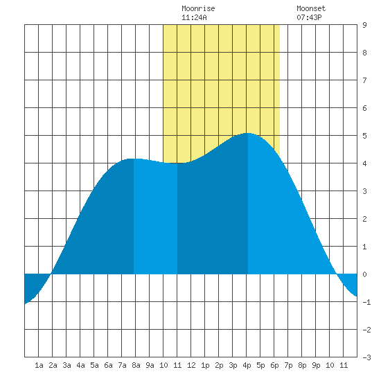 Akutan Island tide chart for Sunday, January 22, 2023