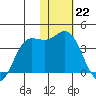 Akutan Island tide chart for Sunday, January 22, 2023