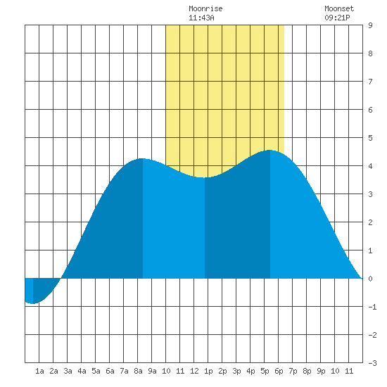 Akutan Island tide chart for Monday, January 23, 2023