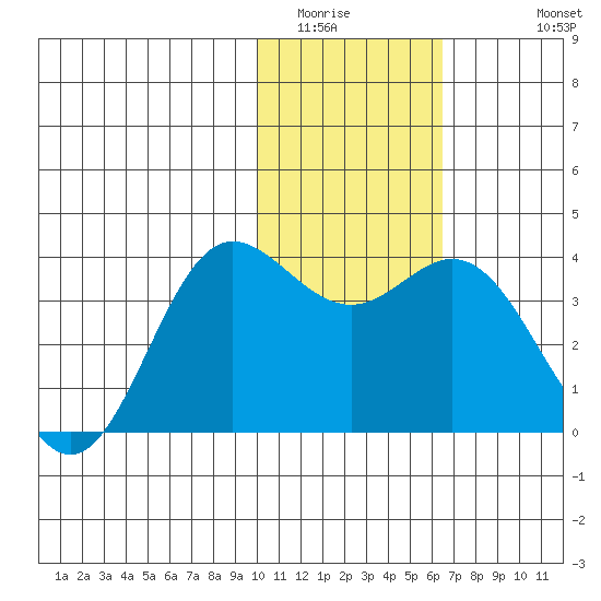 Akutan Island tide chart for Tuesday, January 24, 2023