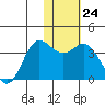 Akutan Island tide chart for Tuesday, January 24, 2023