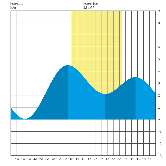Akutan Island tide chart for Wednesday, January 25, 2023