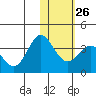 Akutan Island tide chart for Thursday, January 26, 2023