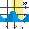 Akutan Island tide chart for Friday, January 27, 2023