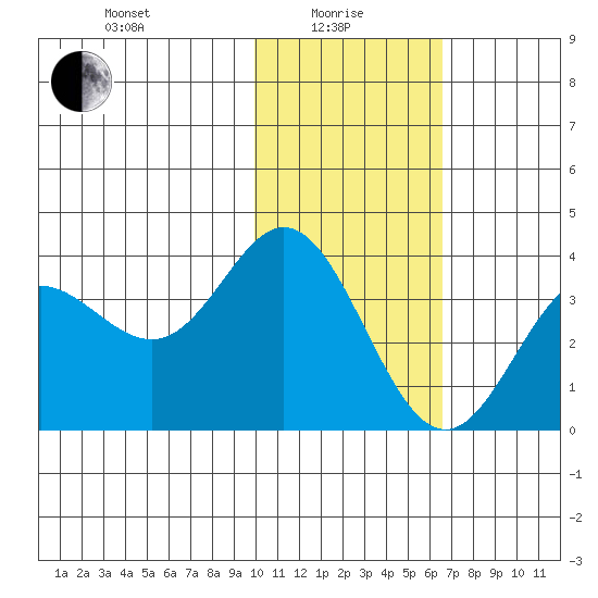 Akutan Island tide chart for Saturday, January 28, 2023