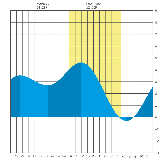 Akutan Island tide chart for Sunday, January 29, 2023