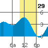 Akutan Island tide chart for Sunday, January 29, 2023