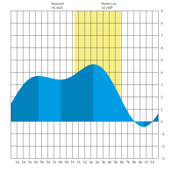 Akutan Island tide chart for Monday, January 2, 2023