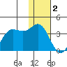 Akutan Island tide chart for Monday, January 2, 2023
