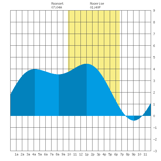 Akutan Island tide chart for Tuesday, January 31, 2023