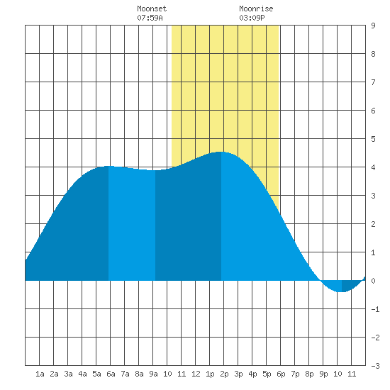 Akutan Island tide chart for Tuesday, January 3, 2023