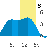 Akutan Island tide chart for Tuesday, January 3, 2023