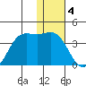 Akutan Island tide chart for Wednesday, January 4, 2023