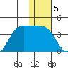 Akutan Island tide chart for Thursday, January 5, 2023