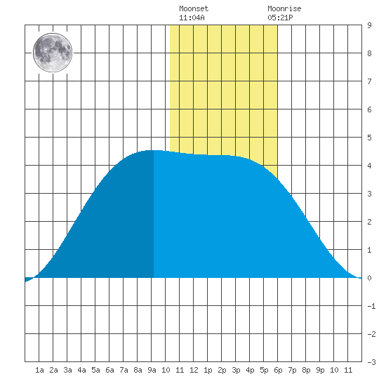 Akutan Island tide chart for Friday, January 6, 2023