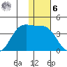 Akutan Island tide chart for Friday, January 6, 2023