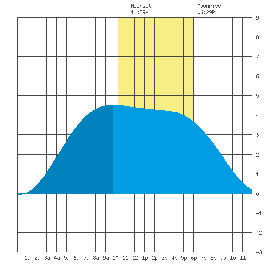 Akutan Island tide chart for Saturday, January 7, 2023
