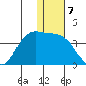 Akutan Island tide chart for Saturday, January 7, 2023