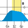 Akutan Island tide chart for Sunday, January 8, 2023