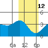 Akutan Island tide chart for Sunday, February 12, 2023
