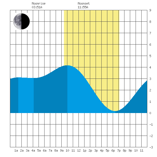 Akutan Island tide chart for Monday, February 13, 2023