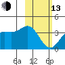 Akutan Island tide chart for Monday, February 13, 2023