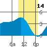 Akutan Island tide chart for Tuesday, February 14, 2023