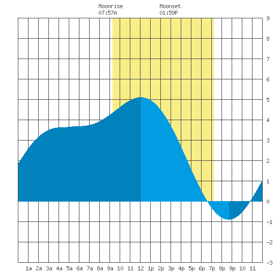 Akutan Island tide chart for Thursday, February 16, 2023