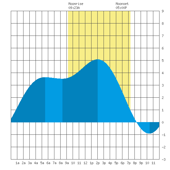 Akutan Island tide chart for Saturday, February 18, 2023