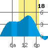 Akutan Island tide chart for Saturday, February 18, 2023