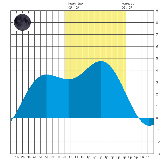 Akutan Island tide chart for Sunday, February 19, 2023