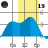 Akutan Island tide chart for Sunday, February 19, 2023