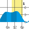 Akutan Island tide chart for Wednesday, February 1, 2023
