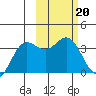 Akutan Island tide chart for Monday, February 20, 2023