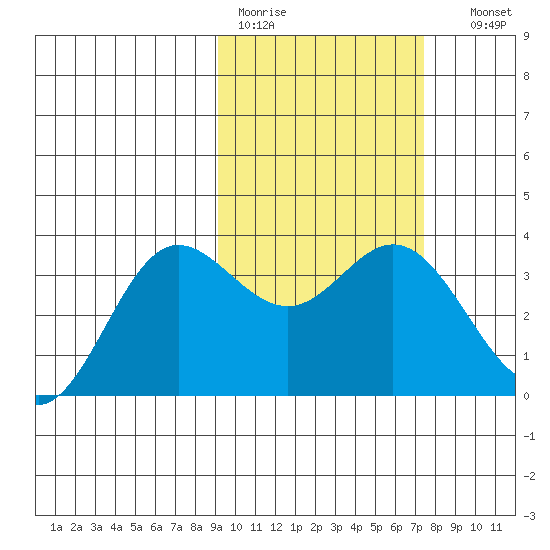 Akutan Island tide chart for Tuesday, February 21, 2023