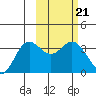 Akutan Island tide chart for Tuesday, February 21, 2023