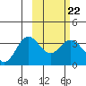 Akutan Island tide chart for Wednesday, February 22, 2023