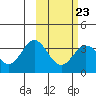 Akutan Island tide chart for Thursday, February 23, 2023