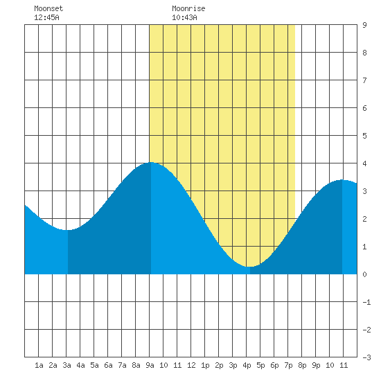 Akutan Island tide chart for Friday, February 24, 2023