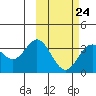 Akutan Island tide chart for Friday, February 24, 2023