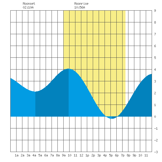 Akutan Island tide chart for Saturday, February 25, 2023