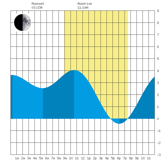 Akutan Island tide chart for Sunday, February 26, 2023