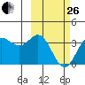 Akutan Island tide chart for Sunday, February 26, 2023